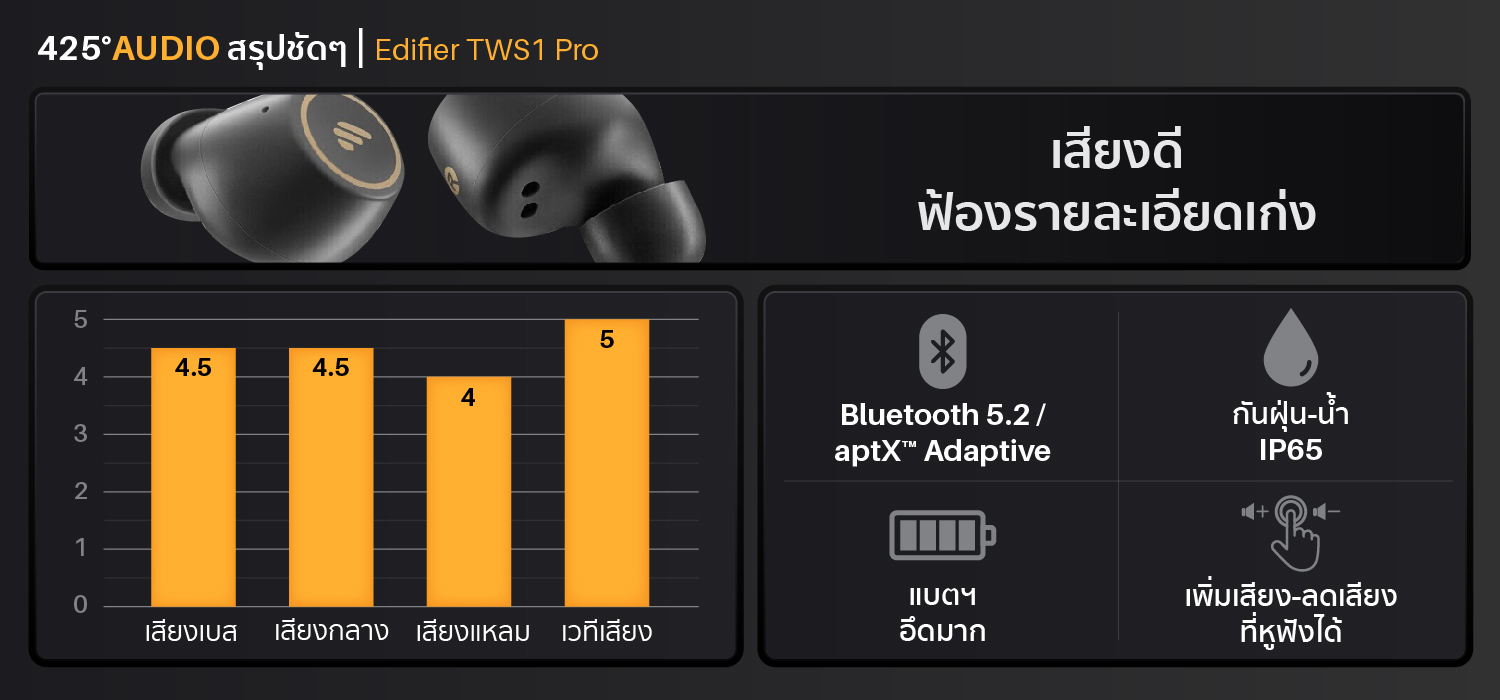 edifier tws1 pro,edifier,ivory,dark grey,bluetooth5.2,aptx,adaptive,หูฟัง,หูฟังไร้สาย,ip65,เสียงดี,ราคาถูก